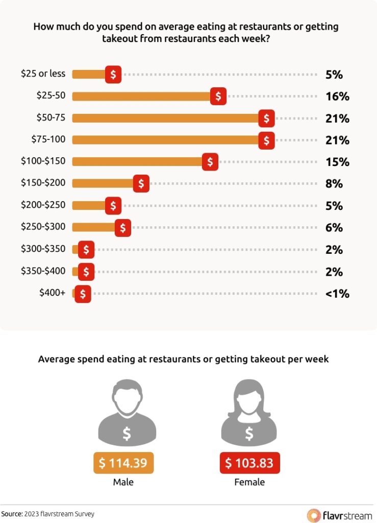 Average spend eating at restaurants or getting takeout per week